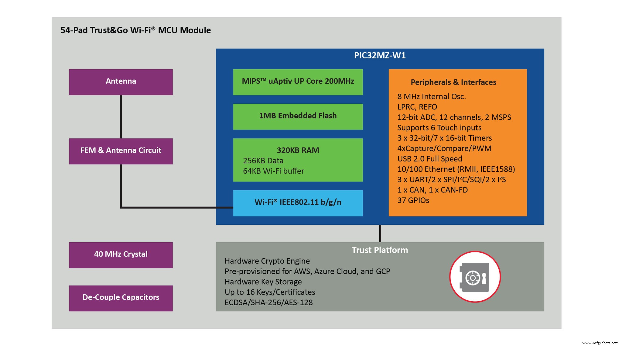 Secure 32‑bit Wi‑Fi MCU Module Pre‑Provisioned for Cloud Connectivity