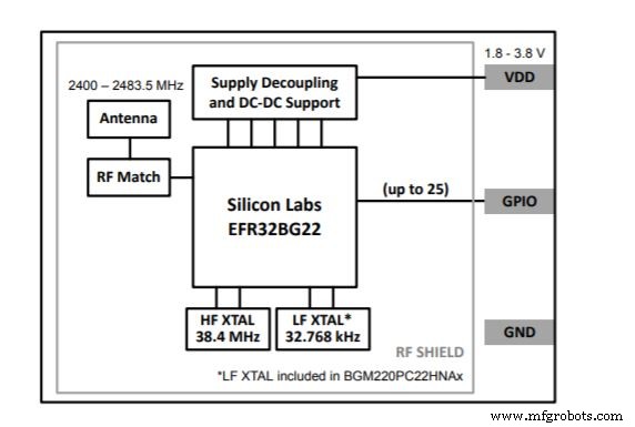 BGM220: A Secure, Precertified Bluetooth Low Energy Module for Ultra‑Low‑Power IoT