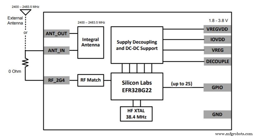 BGM220: A Secure, Precertified Bluetooth Low Energy Module for Ultra‑Low‑Power IoT