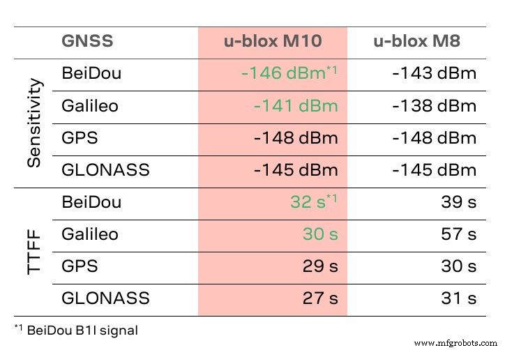 U-blox M10: Ultra‑Low‑Power GNSS Platform Slashes Power Use and Time‑to‑First‑Fix