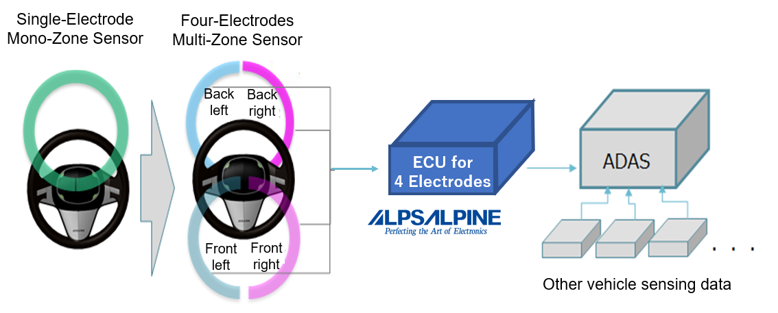 Alps Alpine Unveils Multi‑Zone Hands‑Off Detection ECU to Enhance Autonomous Driving Safety