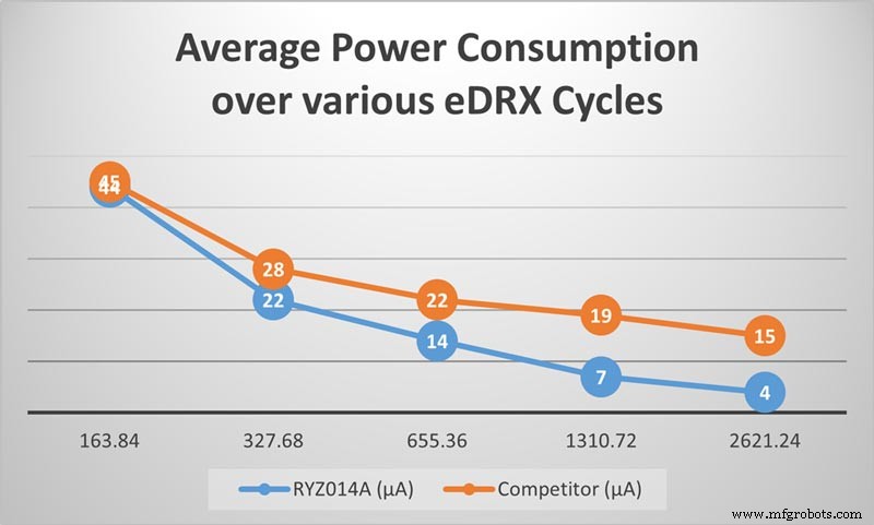 Renesas Launches RYZ014A LTE‑Cat‑M1 IoT Module for Global Cellular Connectivity