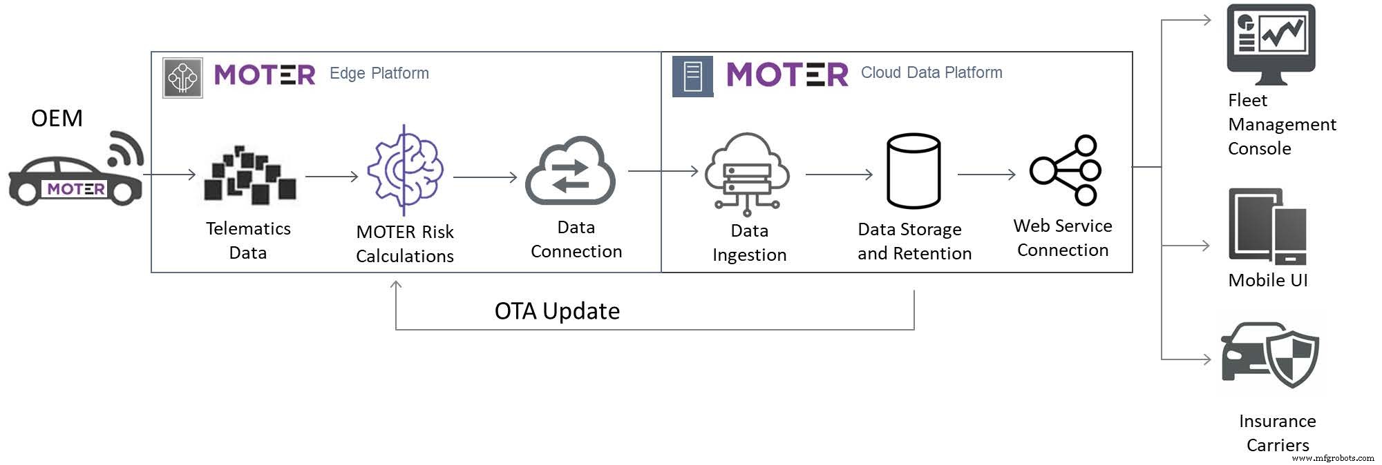NXP & Moter Launch Edge Platform Bridging Vehicle Data to Insurance Ecosystem
