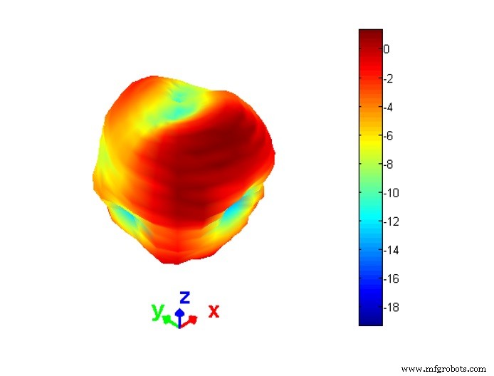 Designing Multi‑Antenna PCB Layouts: Best Practices for Co‑existence and Isolation
