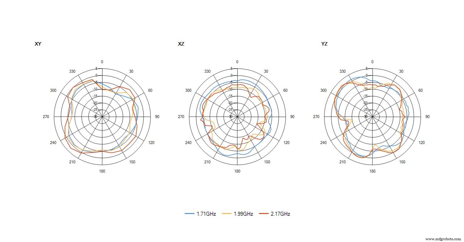 Designing Multi‑Antenna PCB Layouts: Best Practices for Co‑existence and Isolation