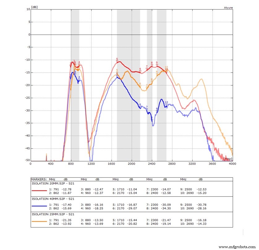 Designing Multi‑Antenna PCB Layouts: Best Practices for Co‑existence and Isolation