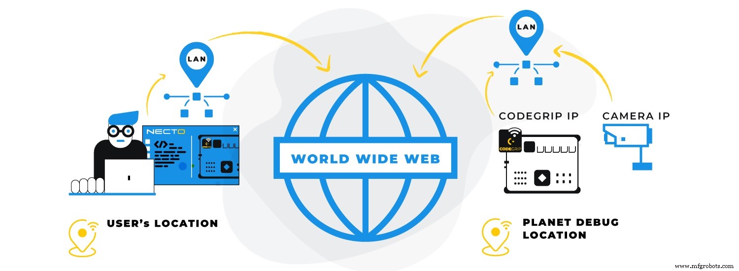 Develop Embedded Boards Remotely in Real Time with Planet Debug’s Hardware‑as‑a‑Service