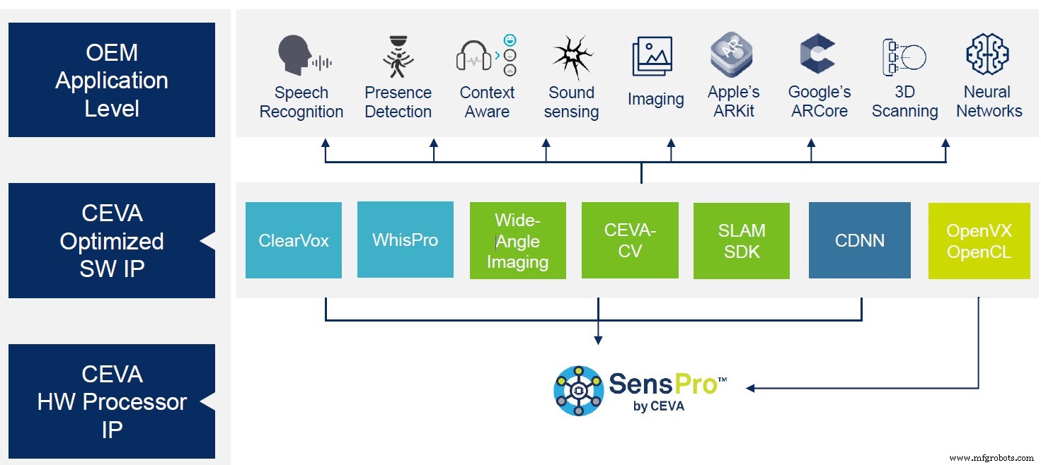 CEVA Unveils SensPro: Configurable DSP Architecture for Multi‑Sensor Fusion and AI Acceleration