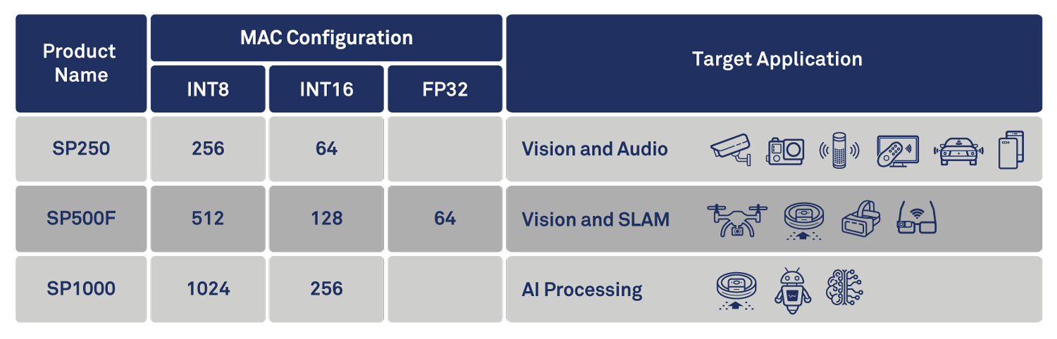 CEVA Unveils SensPro: Configurable DSP Architecture for Multi‑Sensor Fusion and AI Acceleration