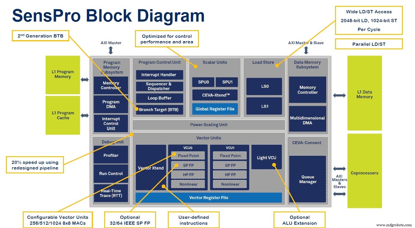 CEVA Unveils SensPro: Configurable DSP Architecture for Multi‑Sensor Fusion and AI Acceleration