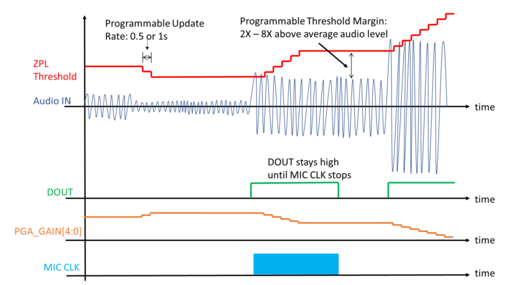 Vesper’s VM3011: Adaptive MEMS Microphone Delivers 10× Battery Life Extension for Always‑Listening Devices