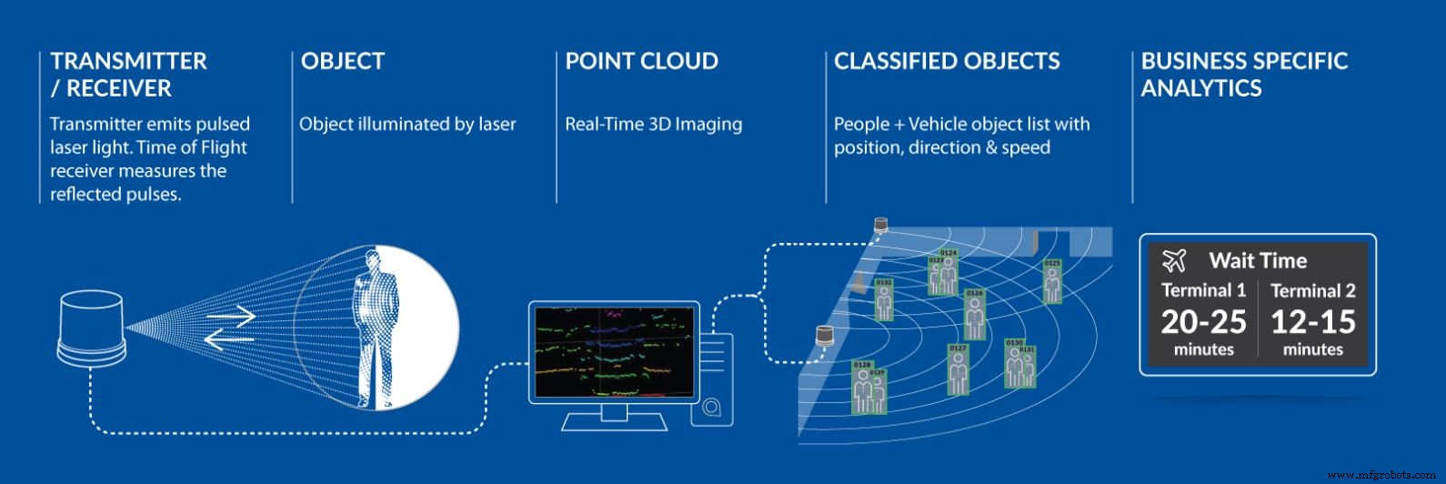 Quanergy’s LiDAR Qortex Platform Enhances Occupancy Management and Social Distancing