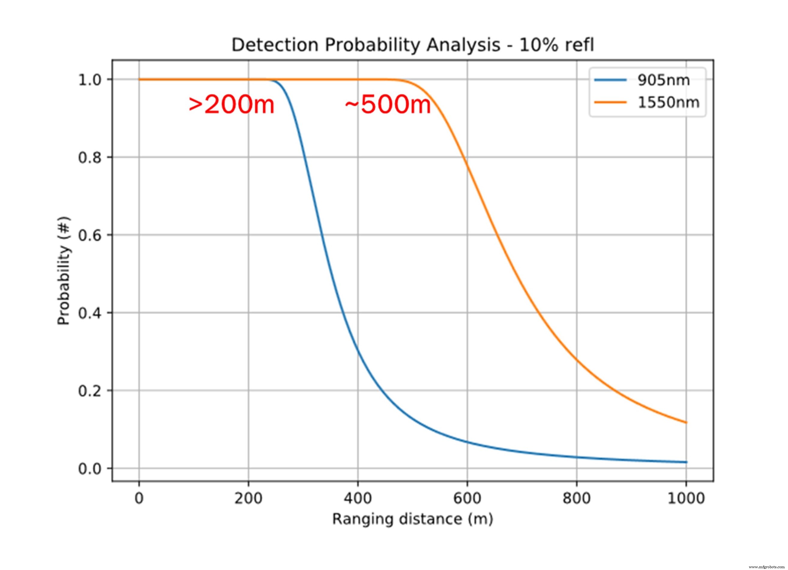 Which LiDAR Wavelength Will Dominate Automotive Applications?