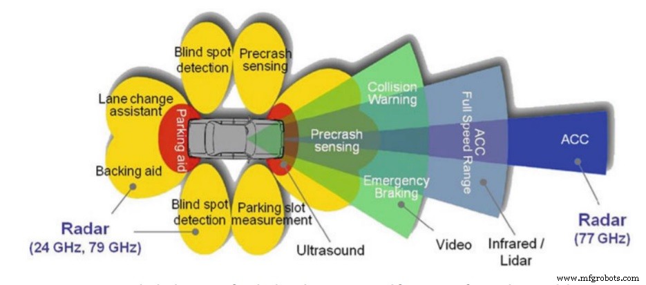 Radar Interference Threatens Automotive Safety: Industry Urges Collaboration