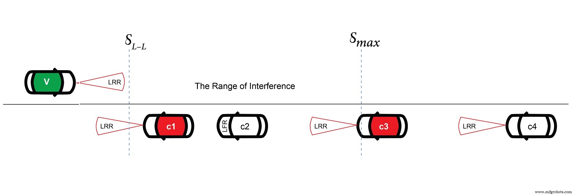 Radar Interference Threatens Automotive Safety: Industry Urges Collaboration