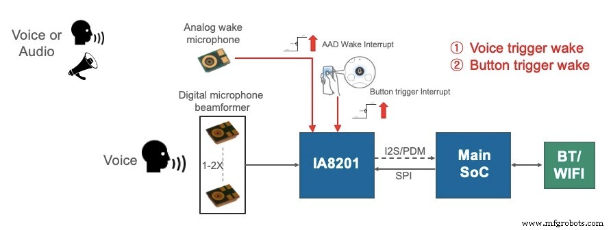 Designing Energy‑Efficient, Always‑On Voice Command Systems