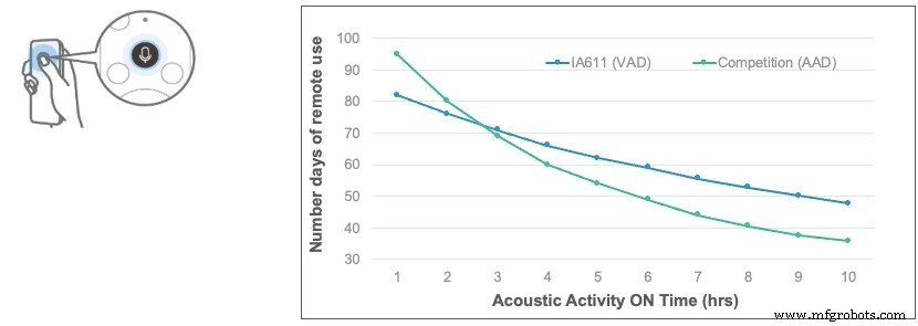 Designing Energy‑Efficient, Always‑On Voice Command Systems