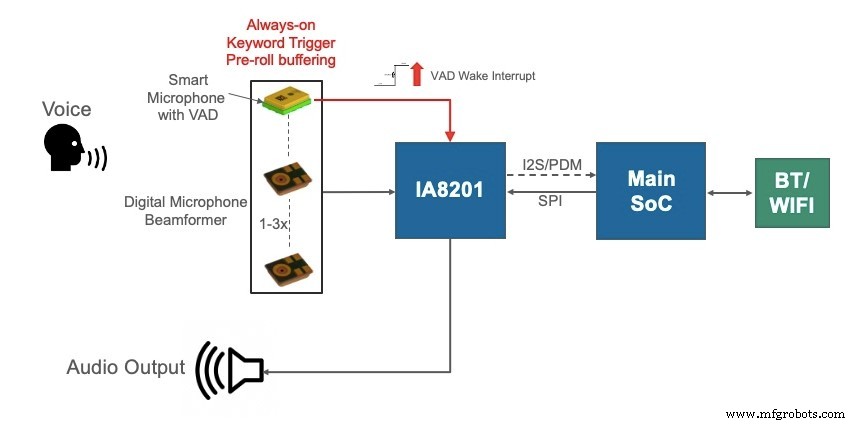Designing Energy‑Efficient, Always‑On Voice Command Systems