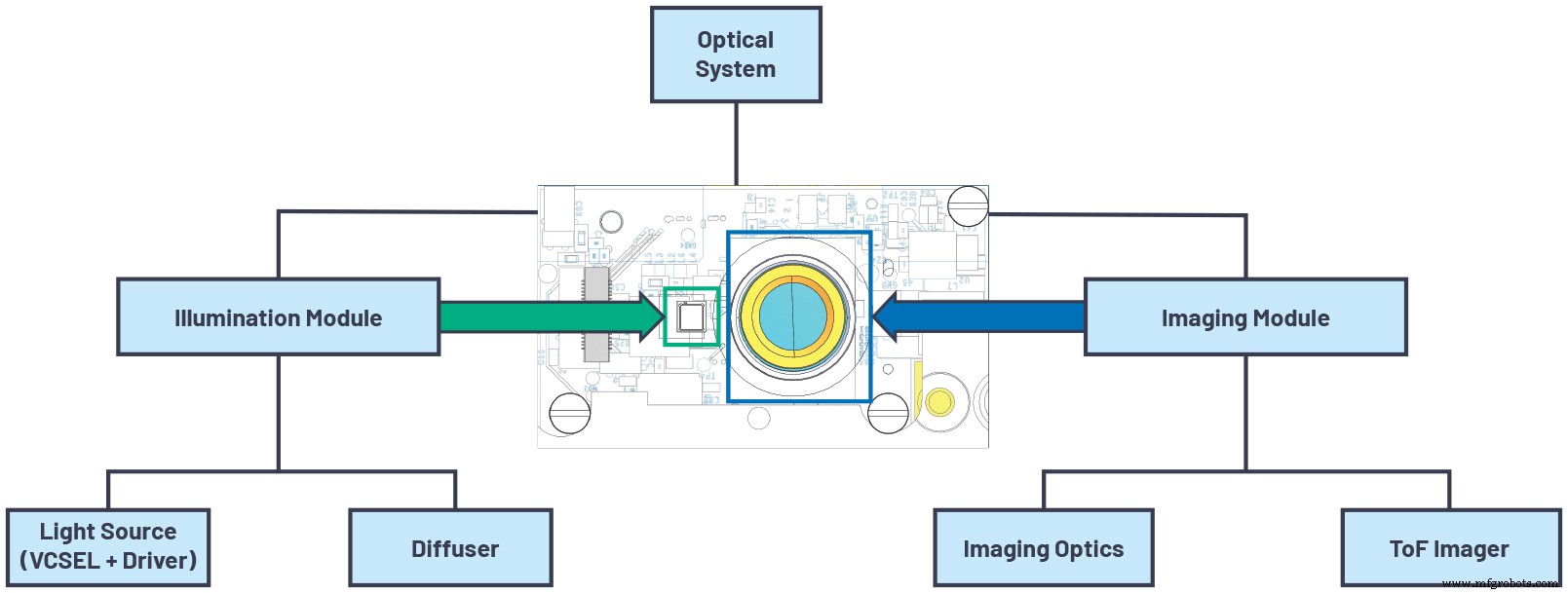 Designing High‑Precision Continuous‑Wave ToF Systems: A Comprehensive Overview