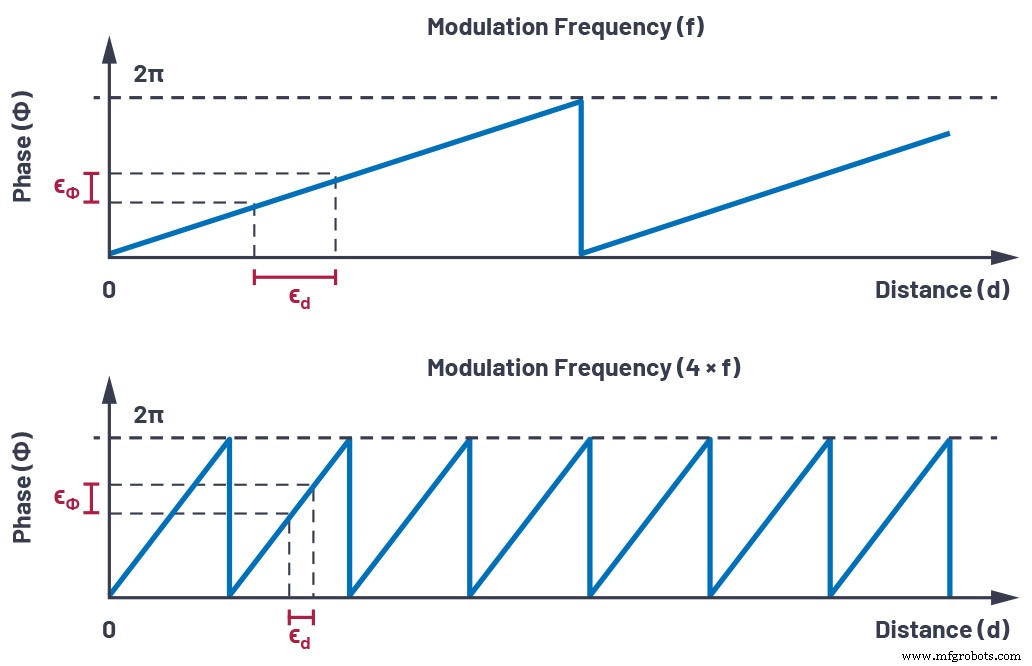 Designing High‑Precision Continuous‑Wave ToF Systems: A Comprehensive Overview
