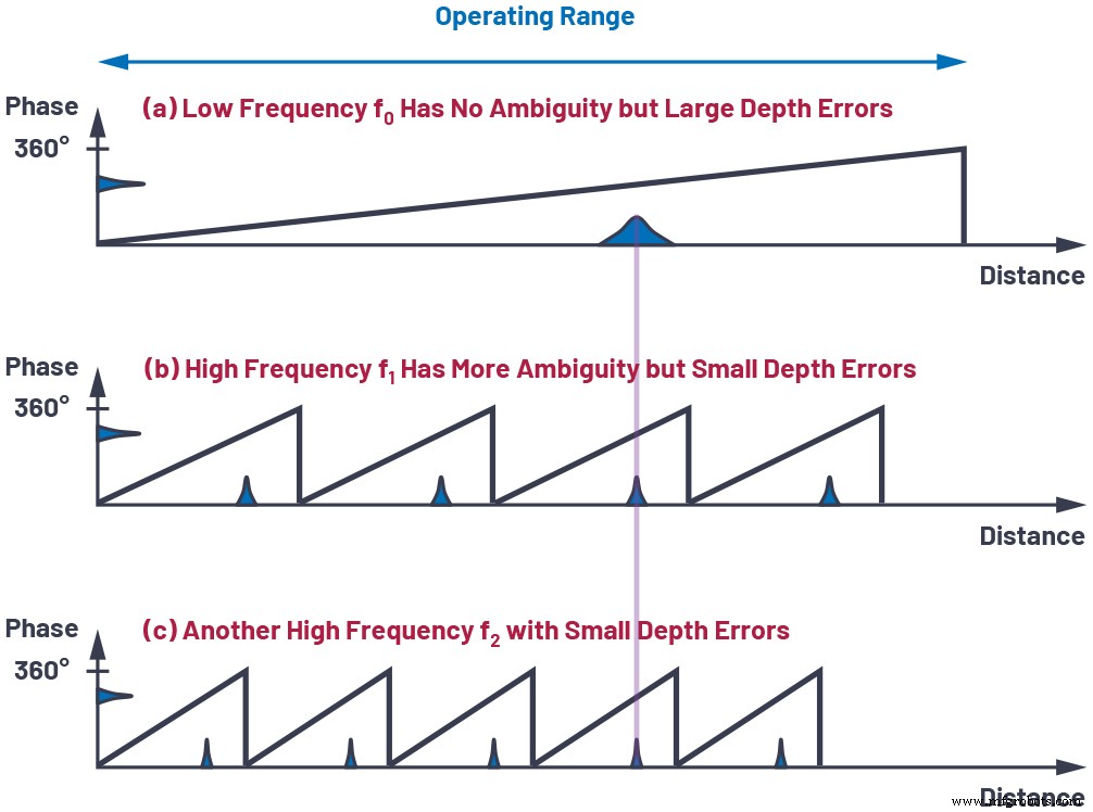 Designing High‑Precision Continuous‑Wave ToF Systems: A Comprehensive Overview