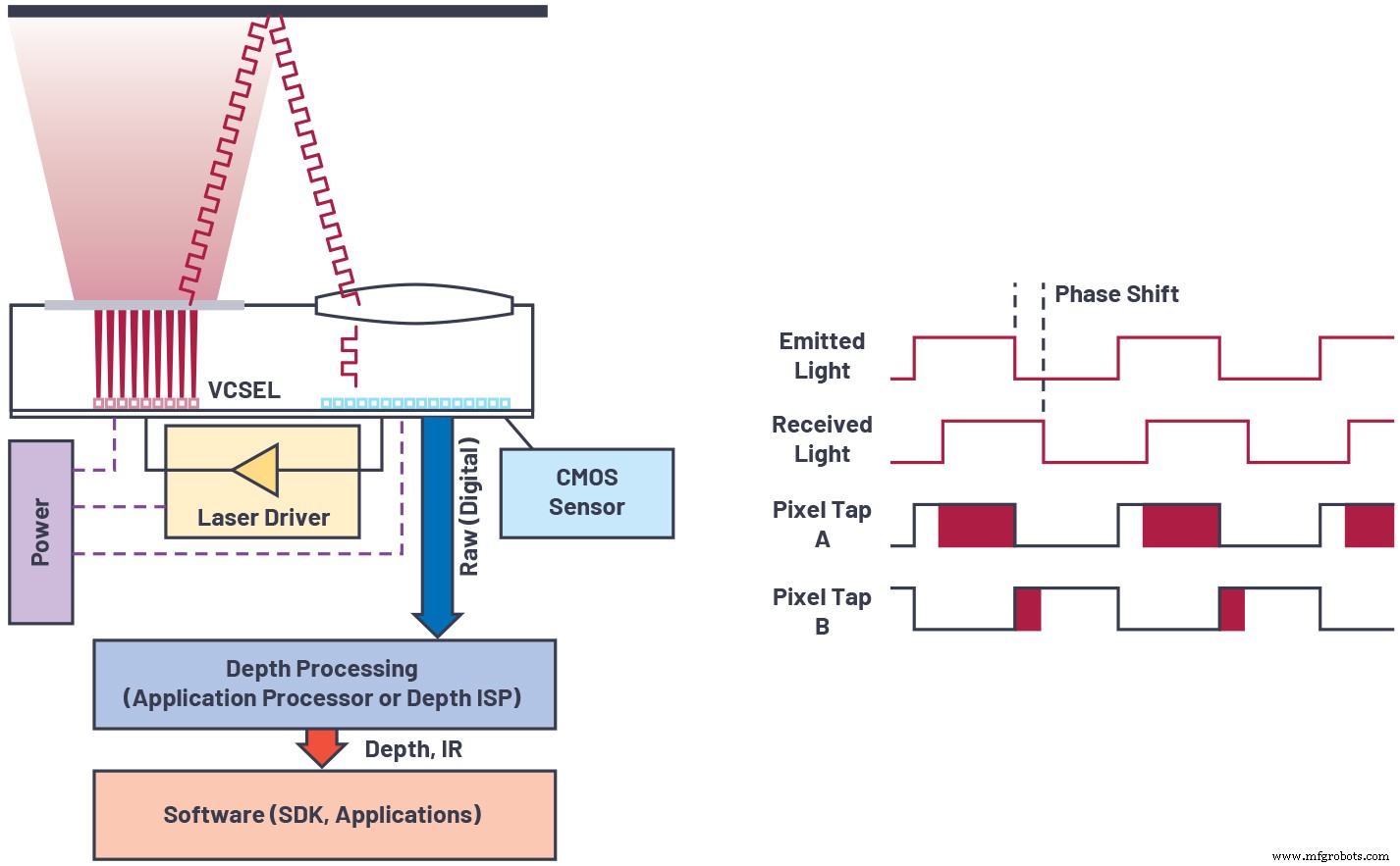 Designing High‑Precision Continuous‑Wave ToF Systems: A Comprehensive Overview