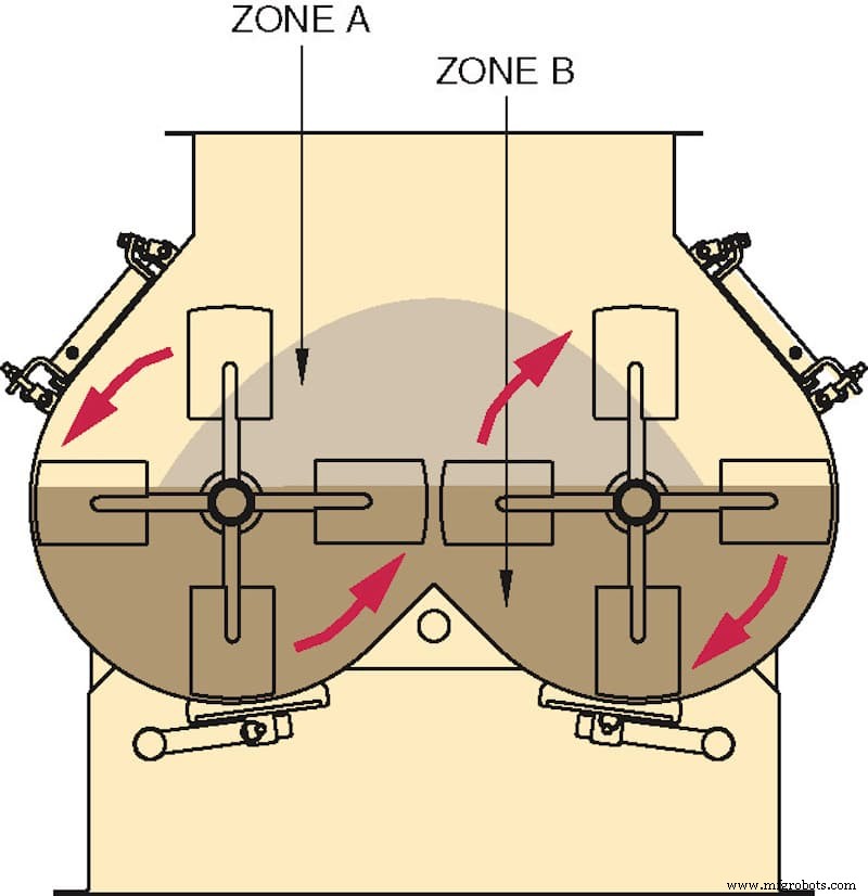 How the Bella Fluidized Zone Mixer Delivers Fast, Gentle Mixing for Bulk Solids and Liquids