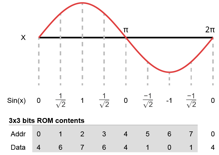 Creating a Breathing LED Effect Using a Sine Wave from Block RAM