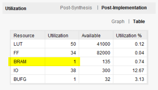 Implementing an AXI FIFO in Block RAM Using Ready/Valid Handshake