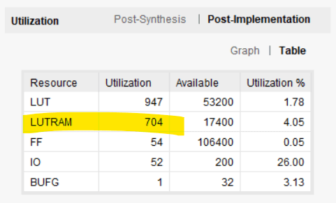 Designing a Robust VHDL Ring Buffer FIFO in Block RAM