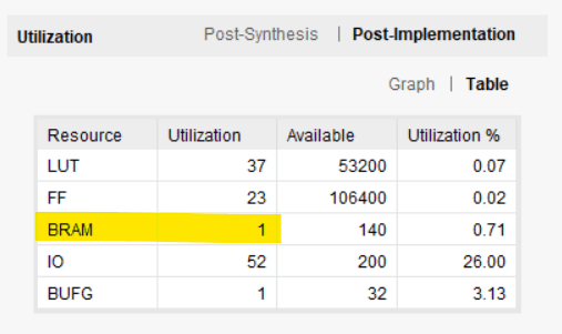 Designing a Robust VHDL Ring Buffer FIFO in Block RAM