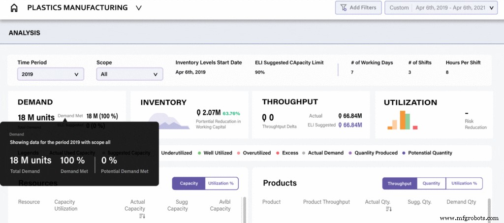 ThroughPut Capacity Planning Module: AI‑Driven Insights to Optimize Production & Reduce Costs