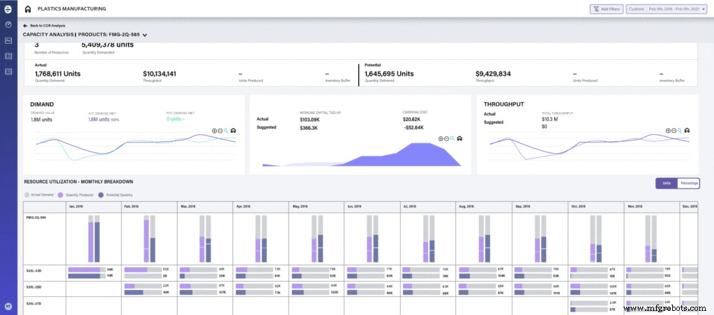 ThroughPut Capacity Planning Module: AI‑Driven Insights to Optimize Production & Reduce Costs