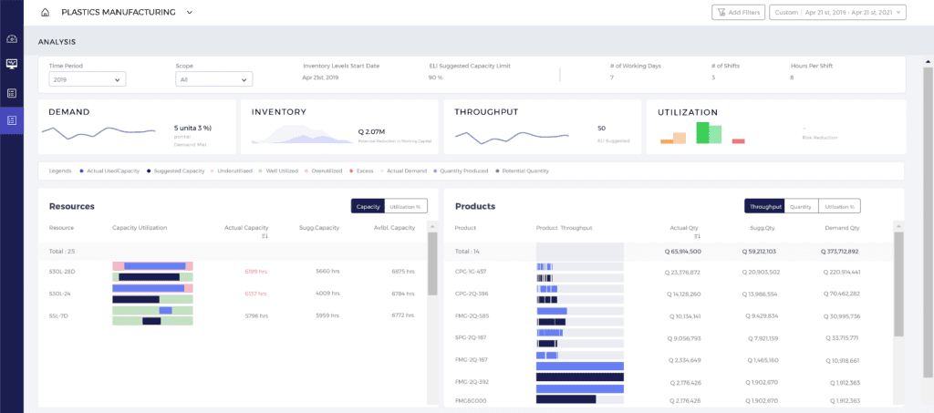 ThroughPut Capacity Planning Module: AI‑Driven Insights to Optimize Production & Reduce Costs