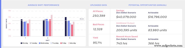 Are Your Yield and Defect Rates Truly Reflecting Shift Performance?