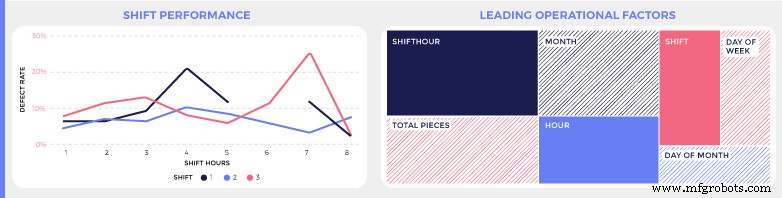 Are Your Yield and Defect Rates Truly Reflecting Shift Performance?