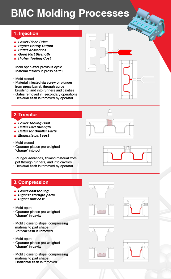 BMC Molding Processes: Injection, Transfer & Compression Explained