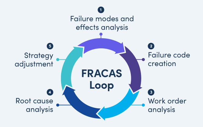 FRACAS: Turning Equipment Failures into Business Gains