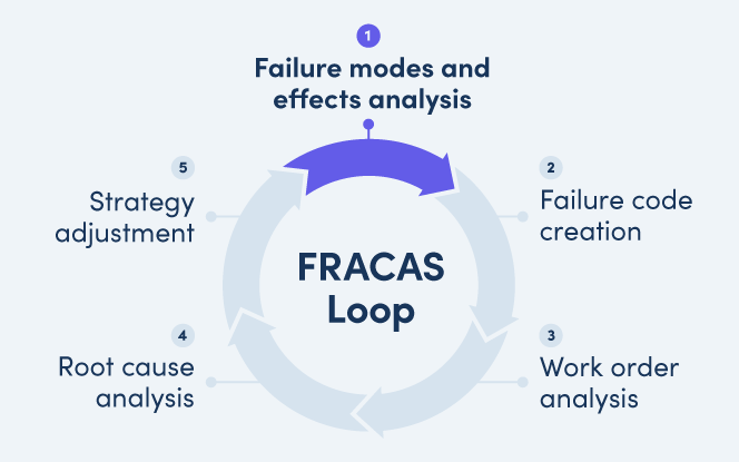 FRACAS: Turning Equipment Failures into Business Gains