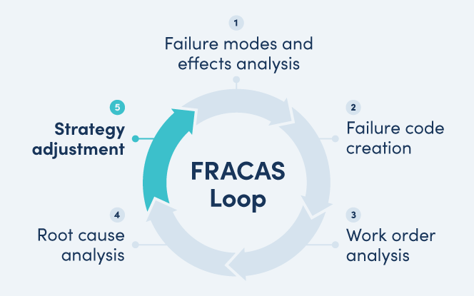 FRACAS: Turning Equipment Failures into Business Gains