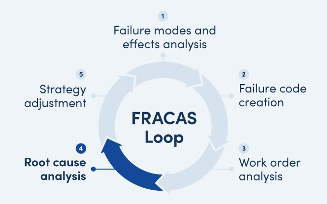 FRACAS: Turning Equipment Failures into Business Gains