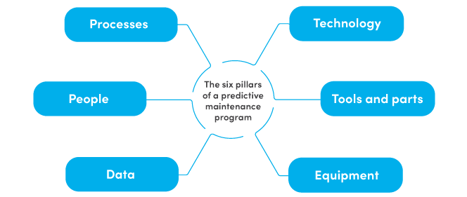 A Practical Guide to Building a Robust Predictive Maintenance Program