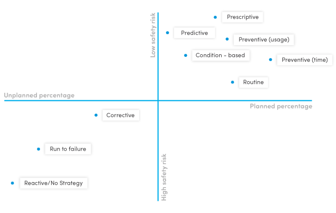 Choosing the Right Maintenance Strategy for Your Assets: A Practical Guide