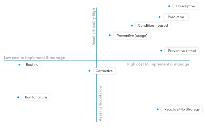 Choosing the Right Maintenance Strategy for Your Assets: A Practical Guide