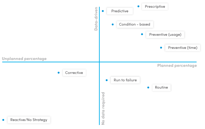Choosing the Right Maintenance Strategy for Your Assets: A Practical Guide