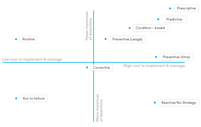 Choosing the Right Maintenance Strategy for Your Assets: A Practical Guide