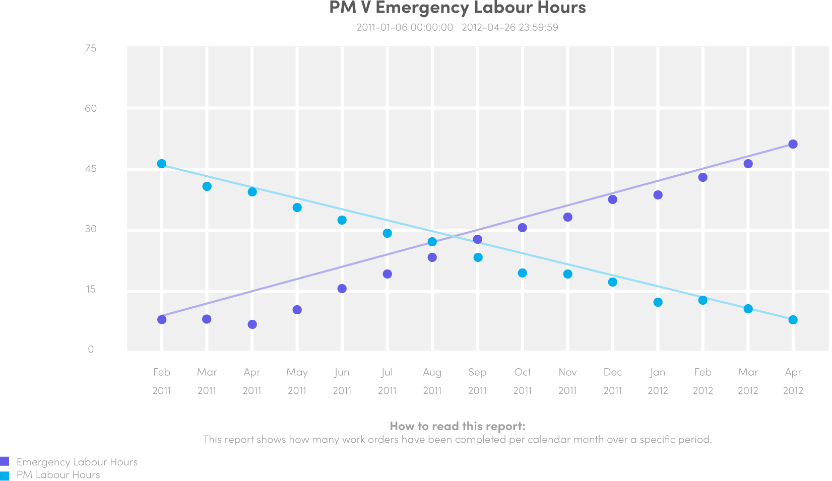 Three Proven Strategies to Restore Control Over Your Preventive Maintenance Program