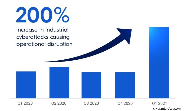 Top 5 Industrial Automation Trends for 2022