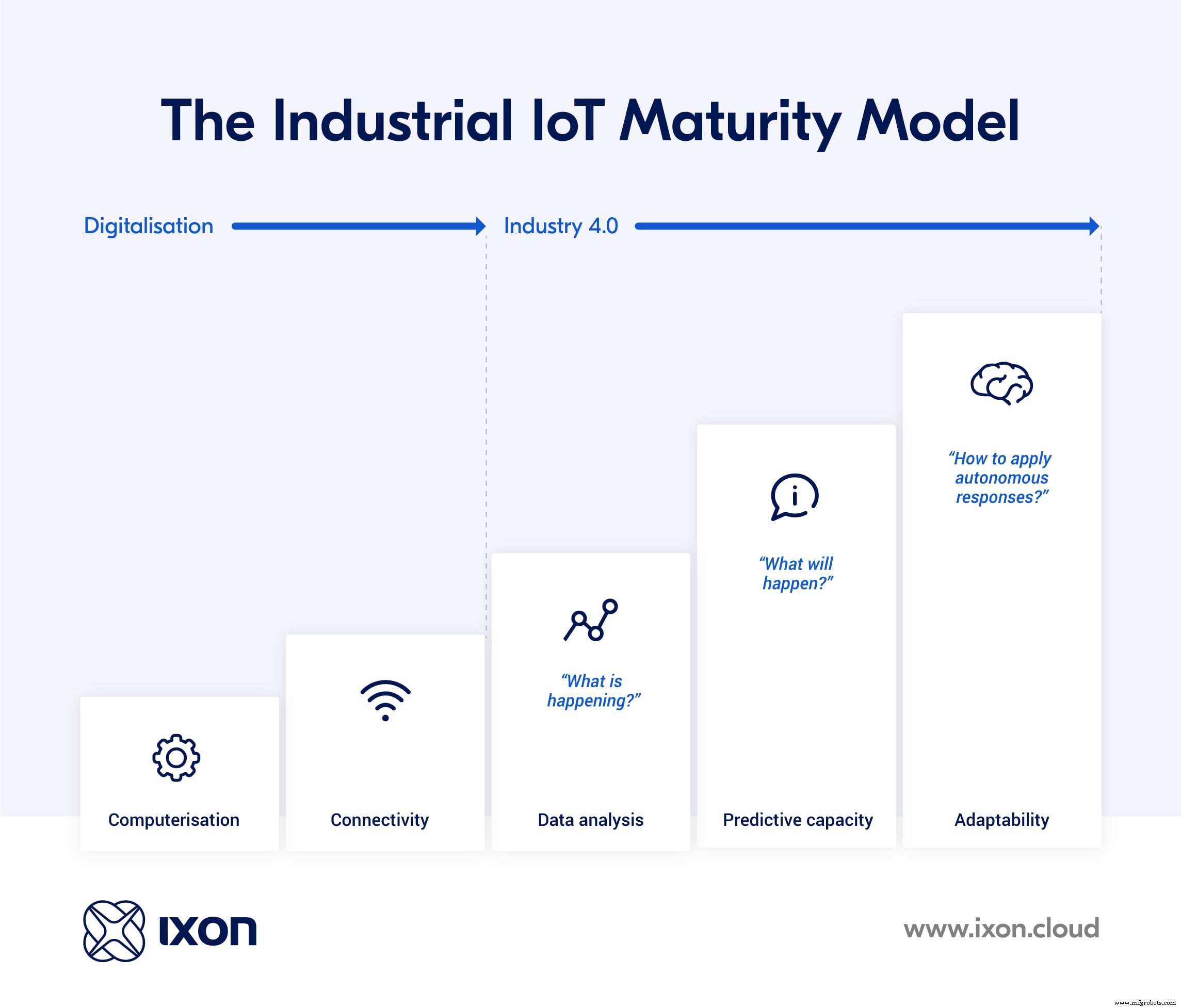 Advance Your IIoT Maturity with Machine Performance Analysis