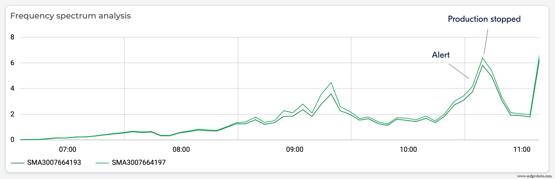 How Machine Builders Can Boost Revenue by 20% with Digital Services